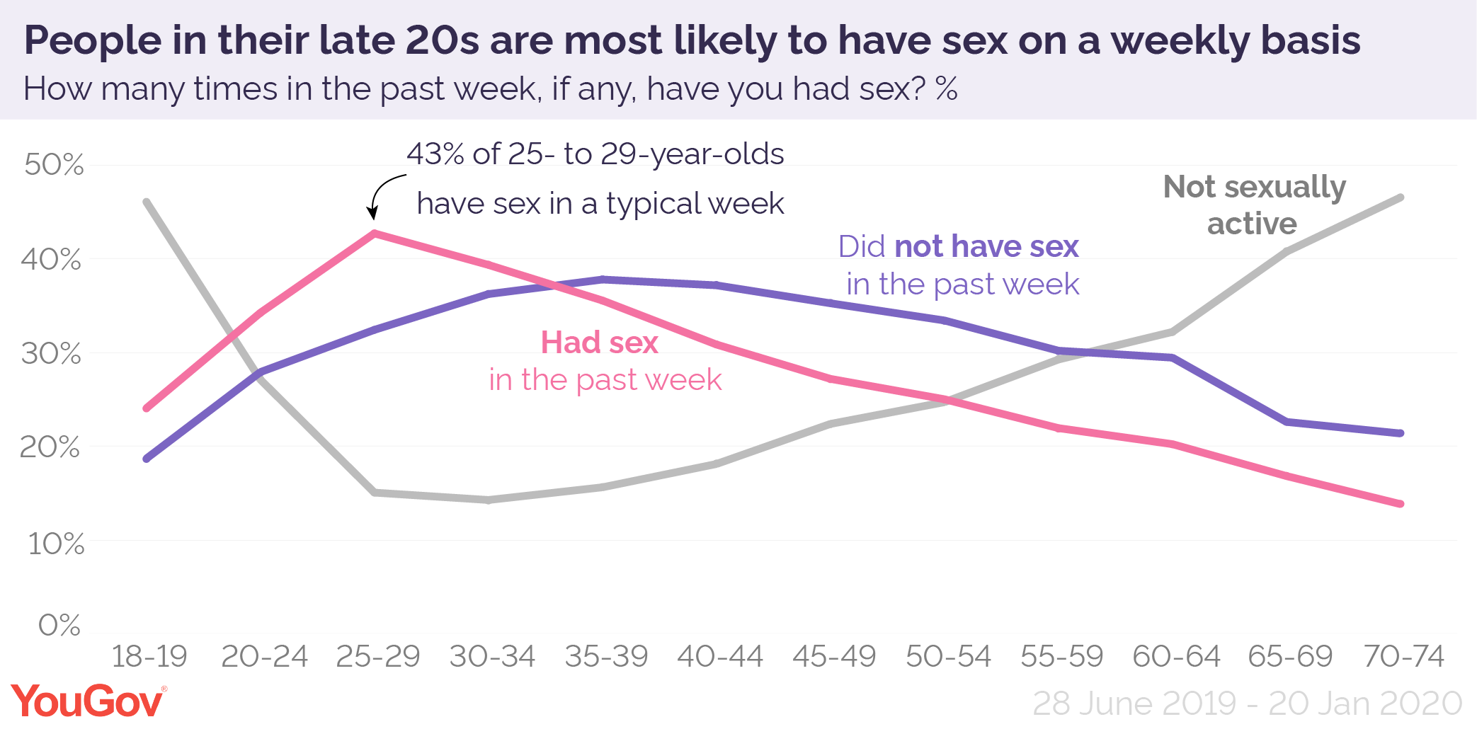 How Much Sex Are Britons Having Yougov 